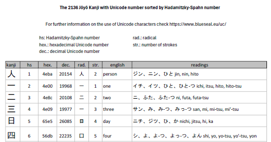 Pdf file of the 2136 Jōyō Kanji sorted by Hadamitzky-Spahn number
